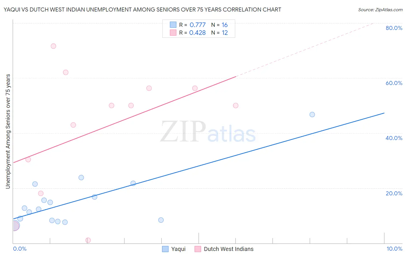 Yaqui vs Dutch West Indian Unemployment Among Seniors over 75 years