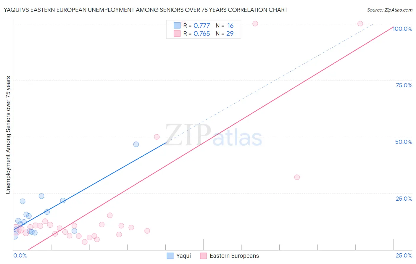 Yaqui vs Eastern European Unemployment Among Seniors over 75 years