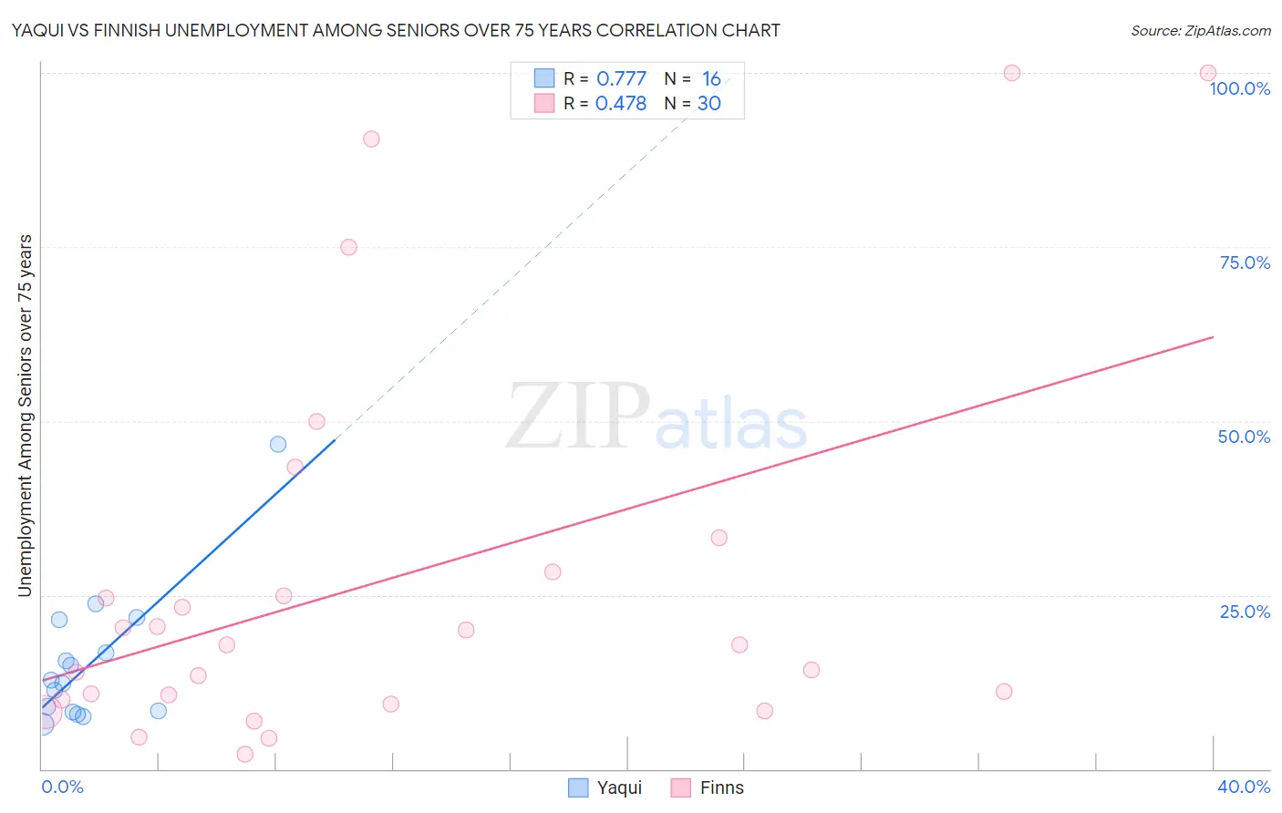 Yaqui vs Finnish Unemployment Among Seniors over 75 years
