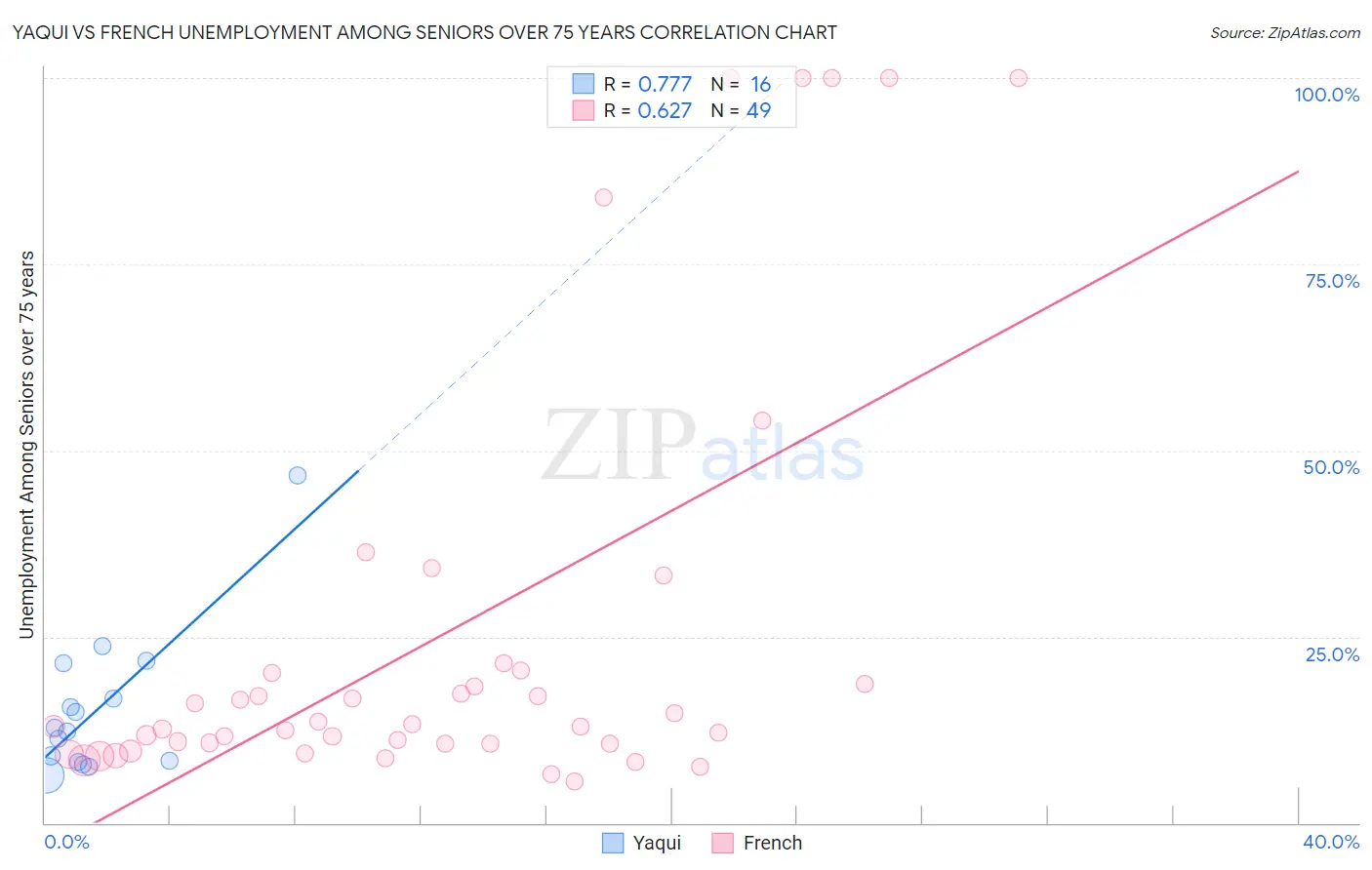 Yaqui vs French Unemployment Among Seniors over 75 years