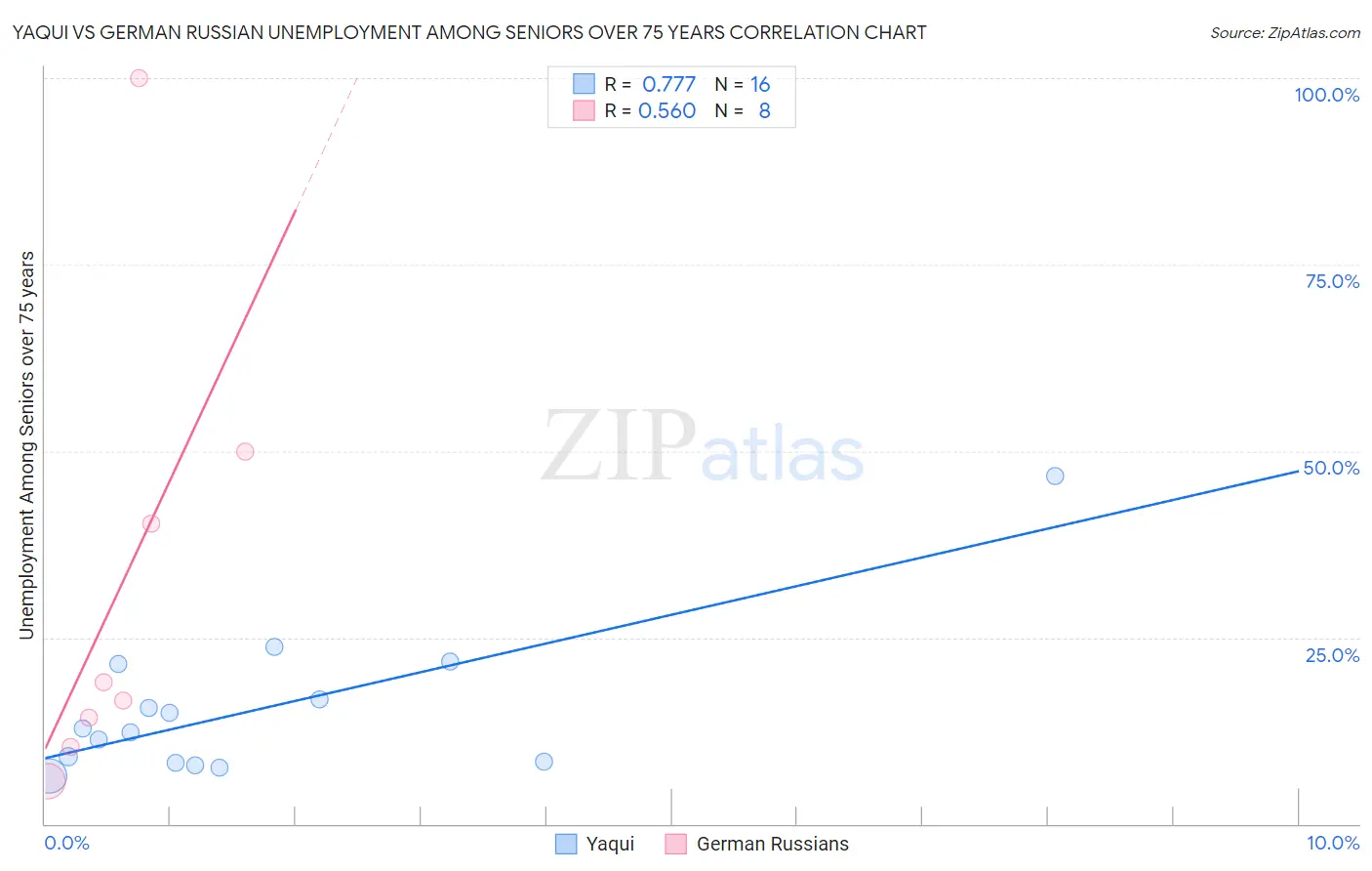 Yaqui vs German Russian Unemployment Among Seniors over 75 years