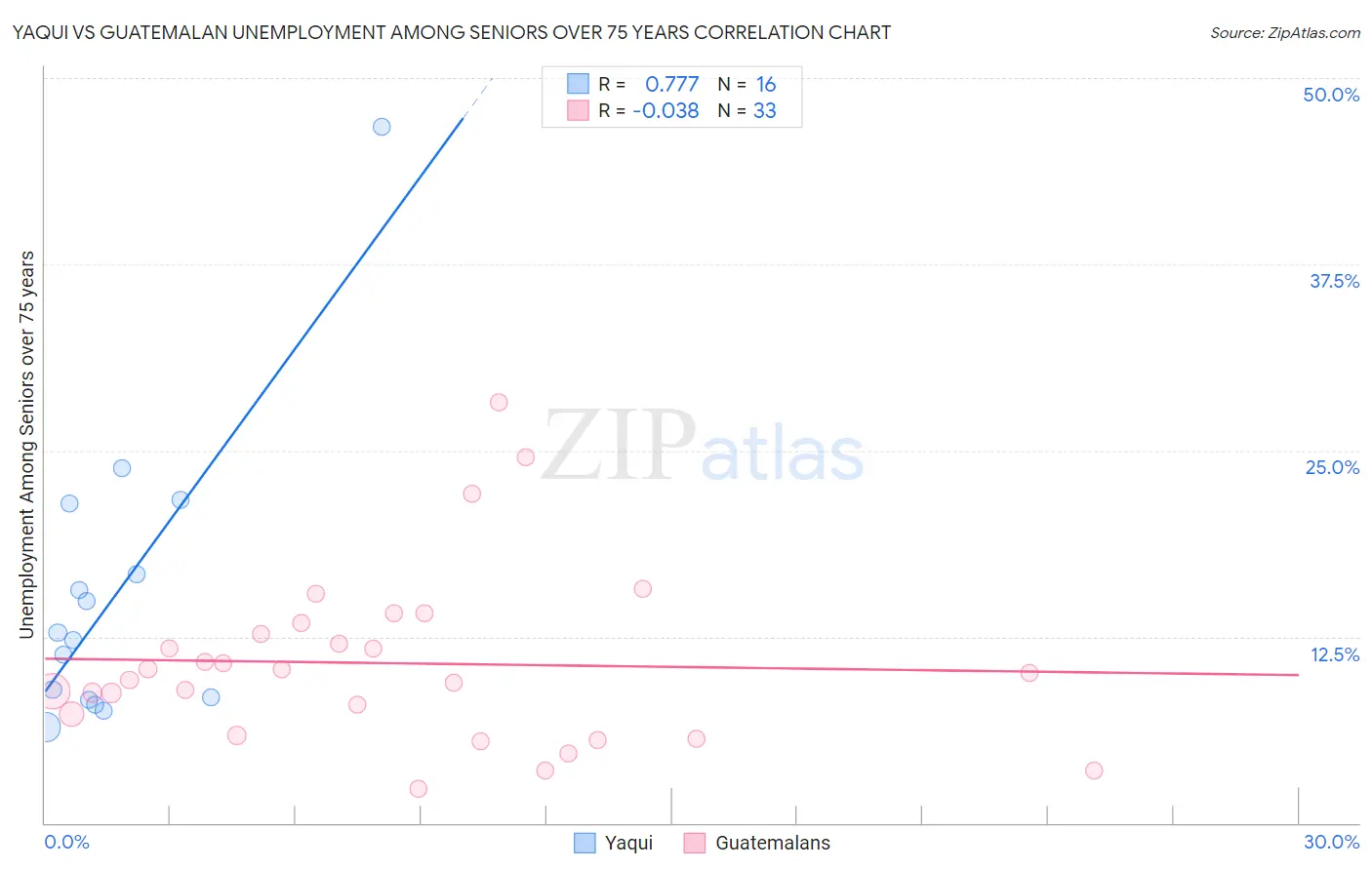 Yaqui vs Guatemalan Unemployment Among Seniors over 75 years