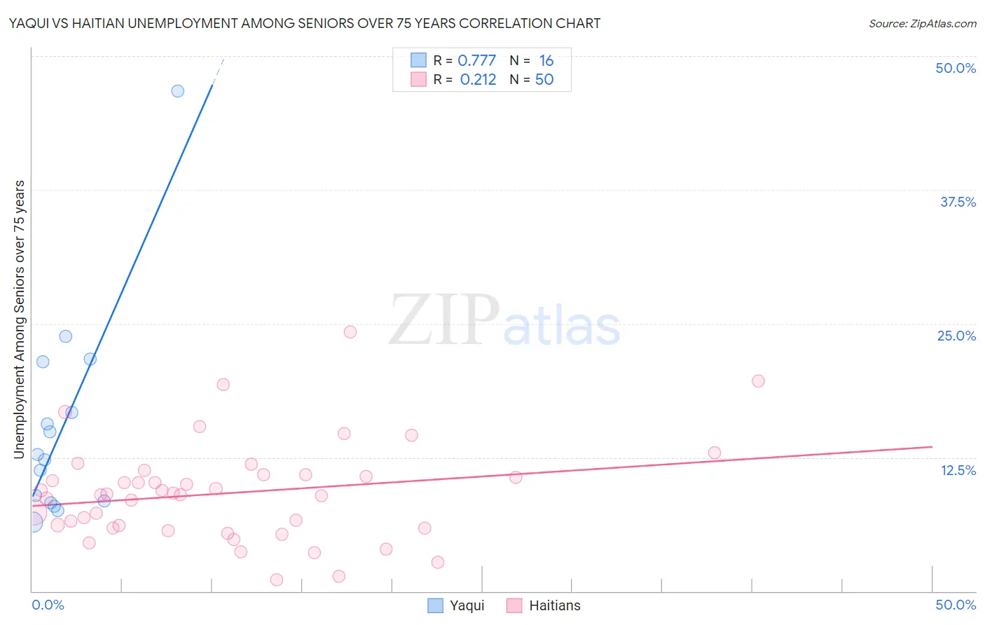 Yaqui vs Haitian Unemployment Among Seniors over 75 years