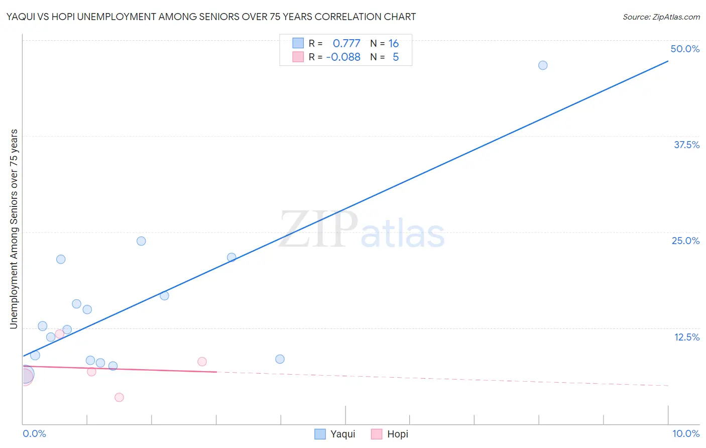 Yaqui vs Hopi Unemployment Among Seniors over 75 years