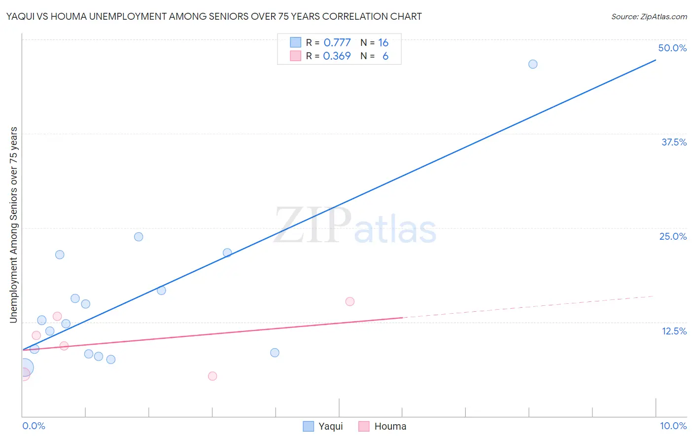 Yaqui vs Houma Unemployment Among Seniors over 75 years
