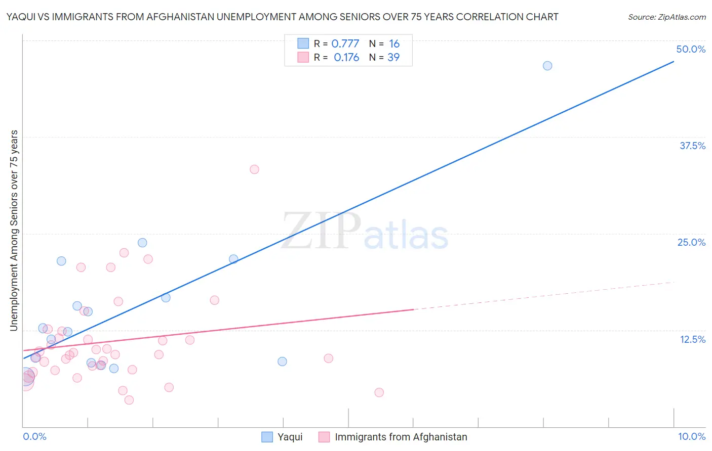 Yaqui vs Immigrants from Afghanistan Unemployment Among Seniors over 75 years