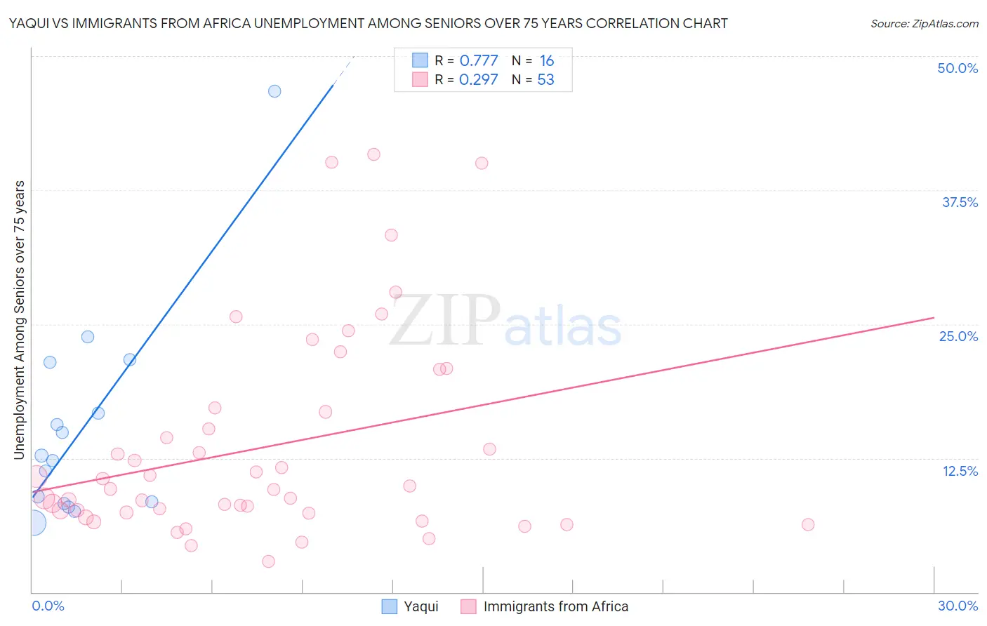 Yaqui vs Immigrants from Africa Unemployment Among Seniors over 75 years