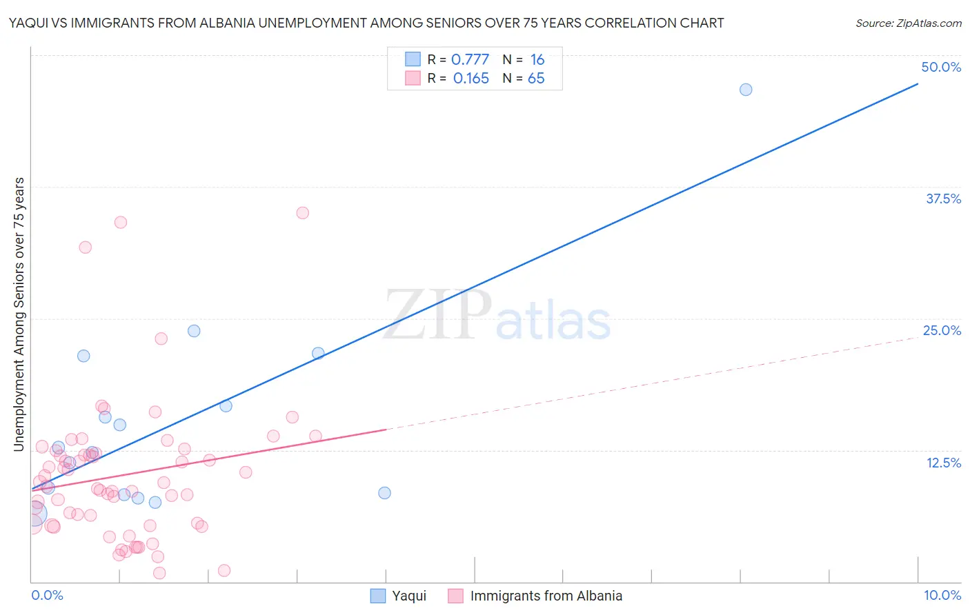 Yaqui vs Immigrants from Albania Unemployment Among Seniors over 75 years