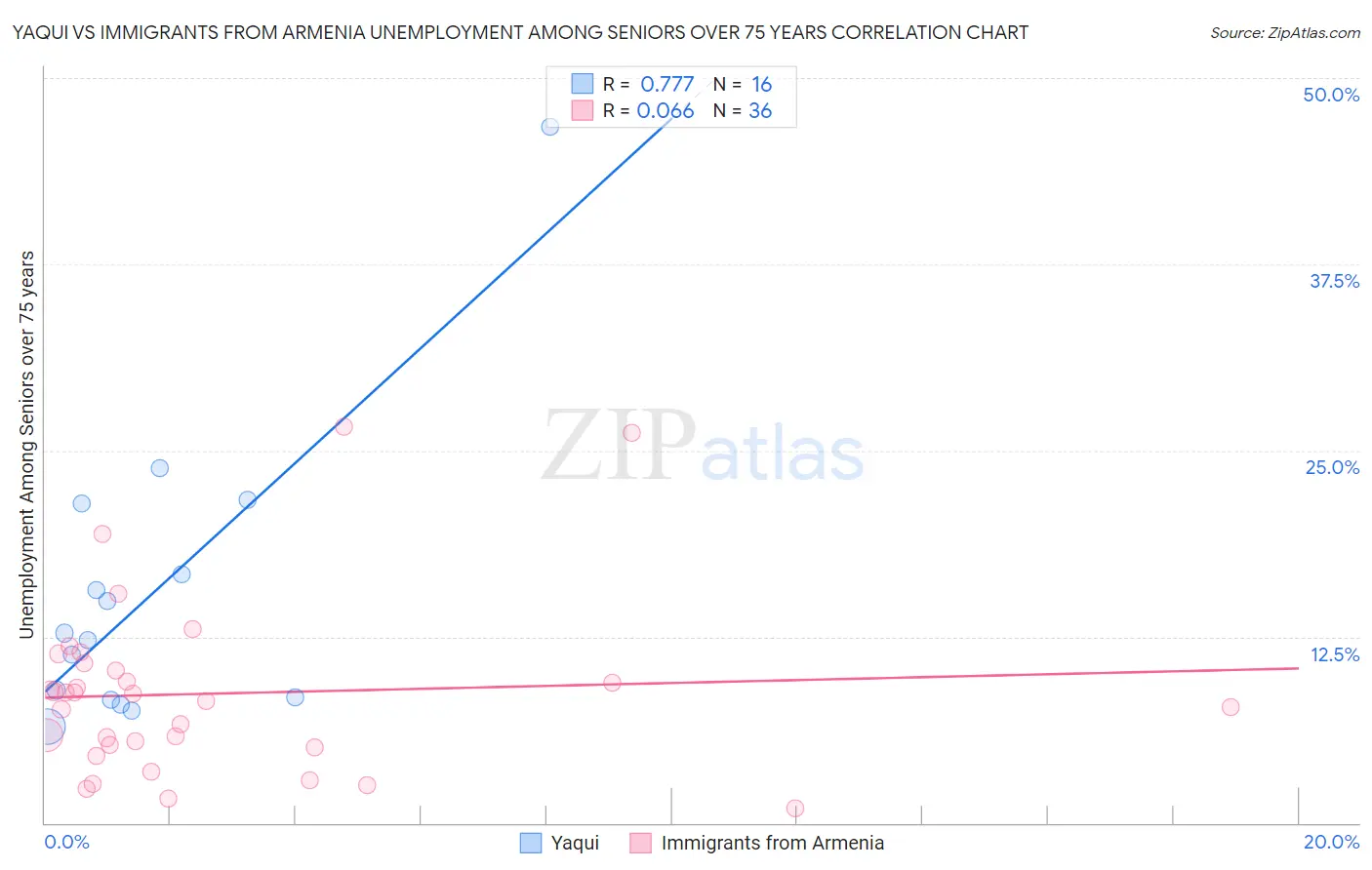 Yaqui vs Immigrants from Armenia Unemployment Among Seniors over 75 years