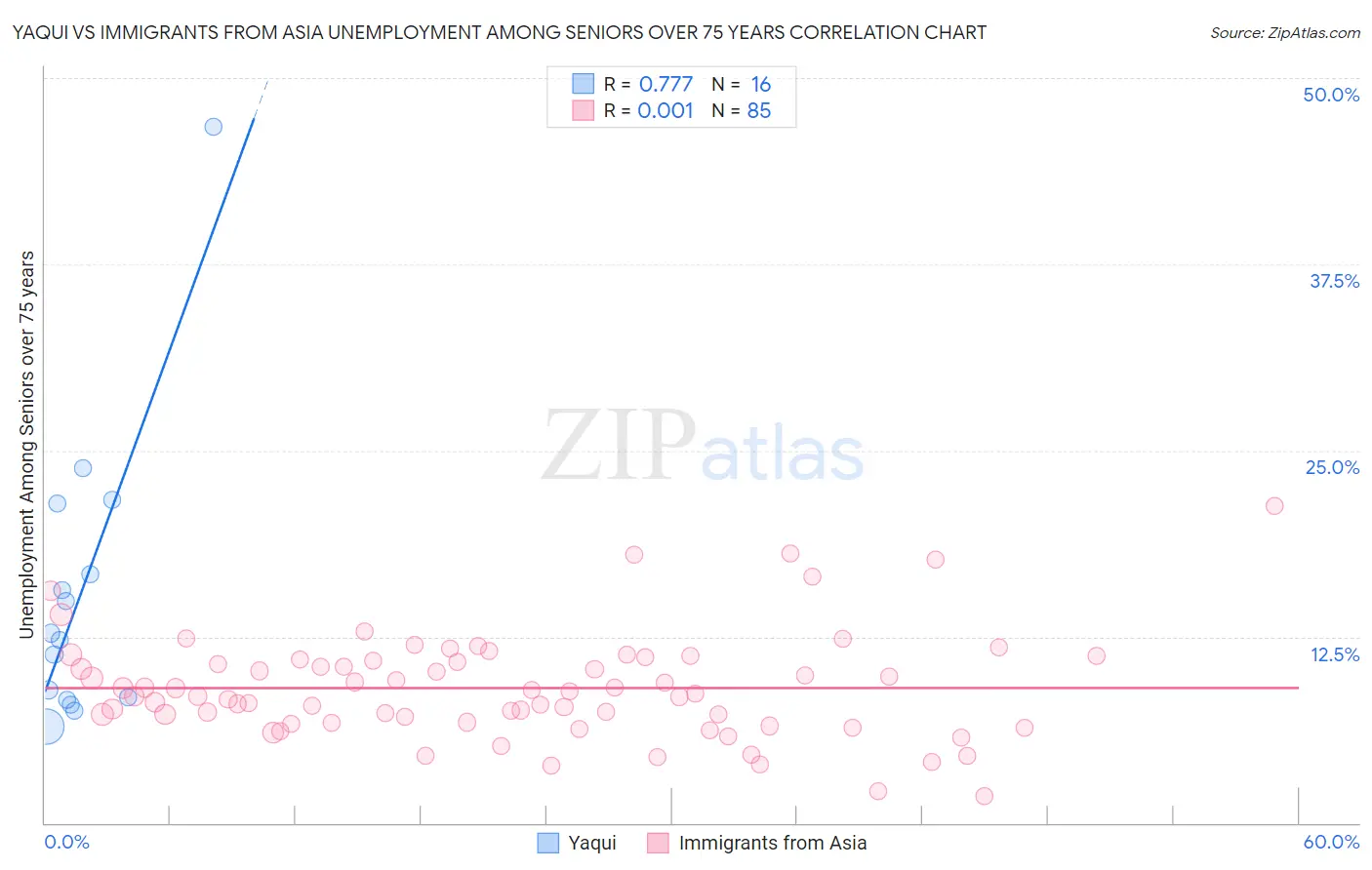 Yaqui vs Immigrants from Asia Unemployment Among Seniors over 75 years