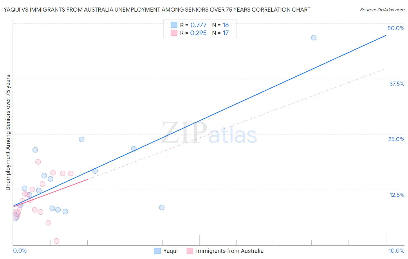 Yaqui vs Immigrants from Australia Unemployment Among Seniors over 75 years