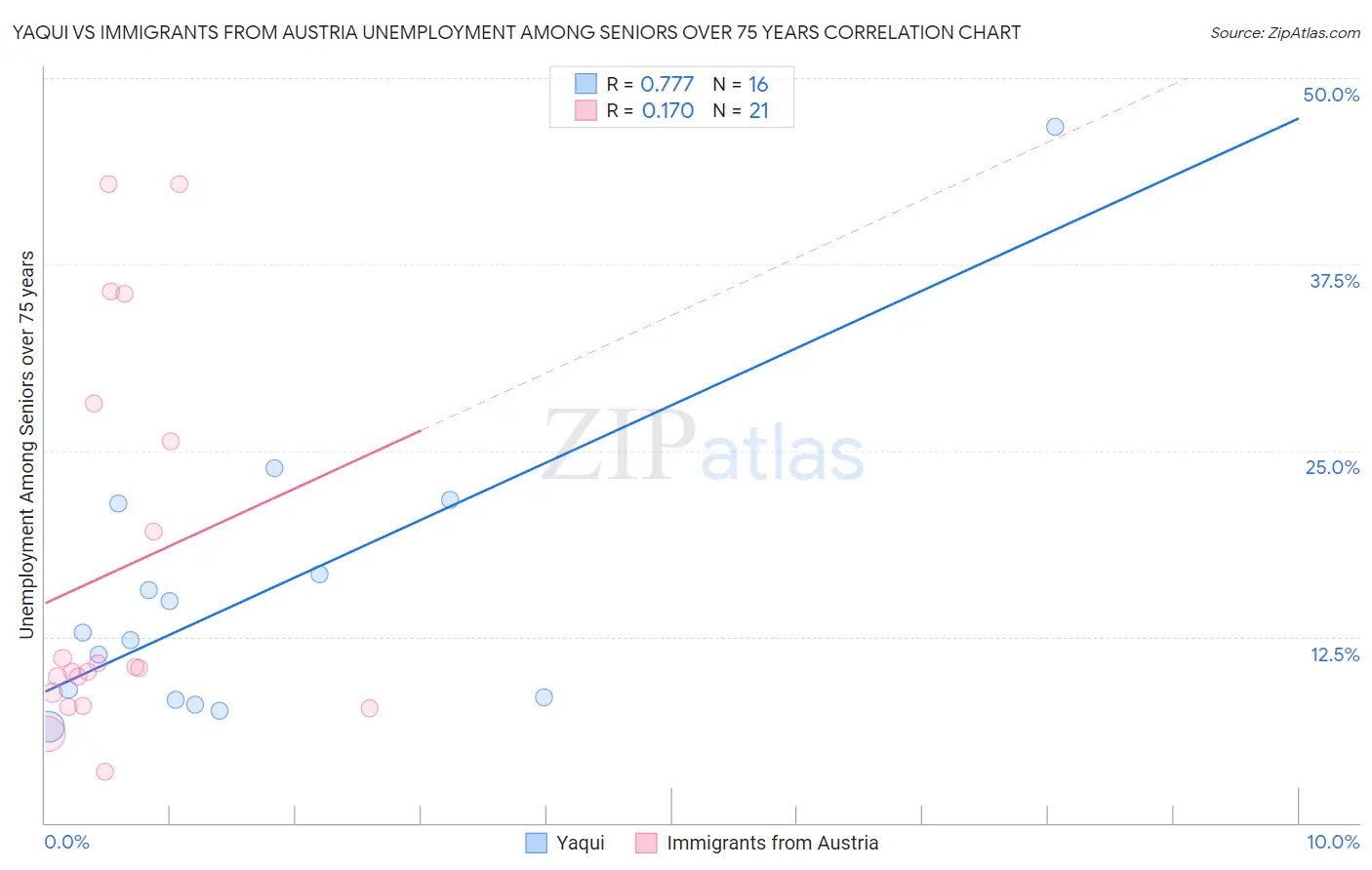 Yaqui vs Immigrants from Austria Unemployment Among Seniors over 75 years