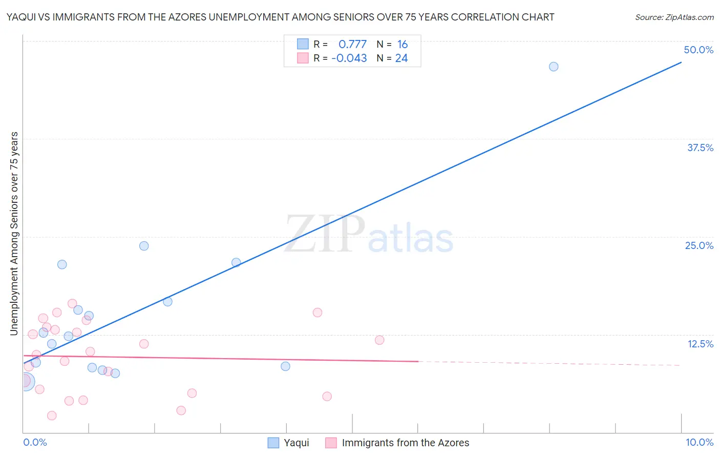 Yaqui vs Immigrants from the Azores Unemployment Among Seniors over 75 years