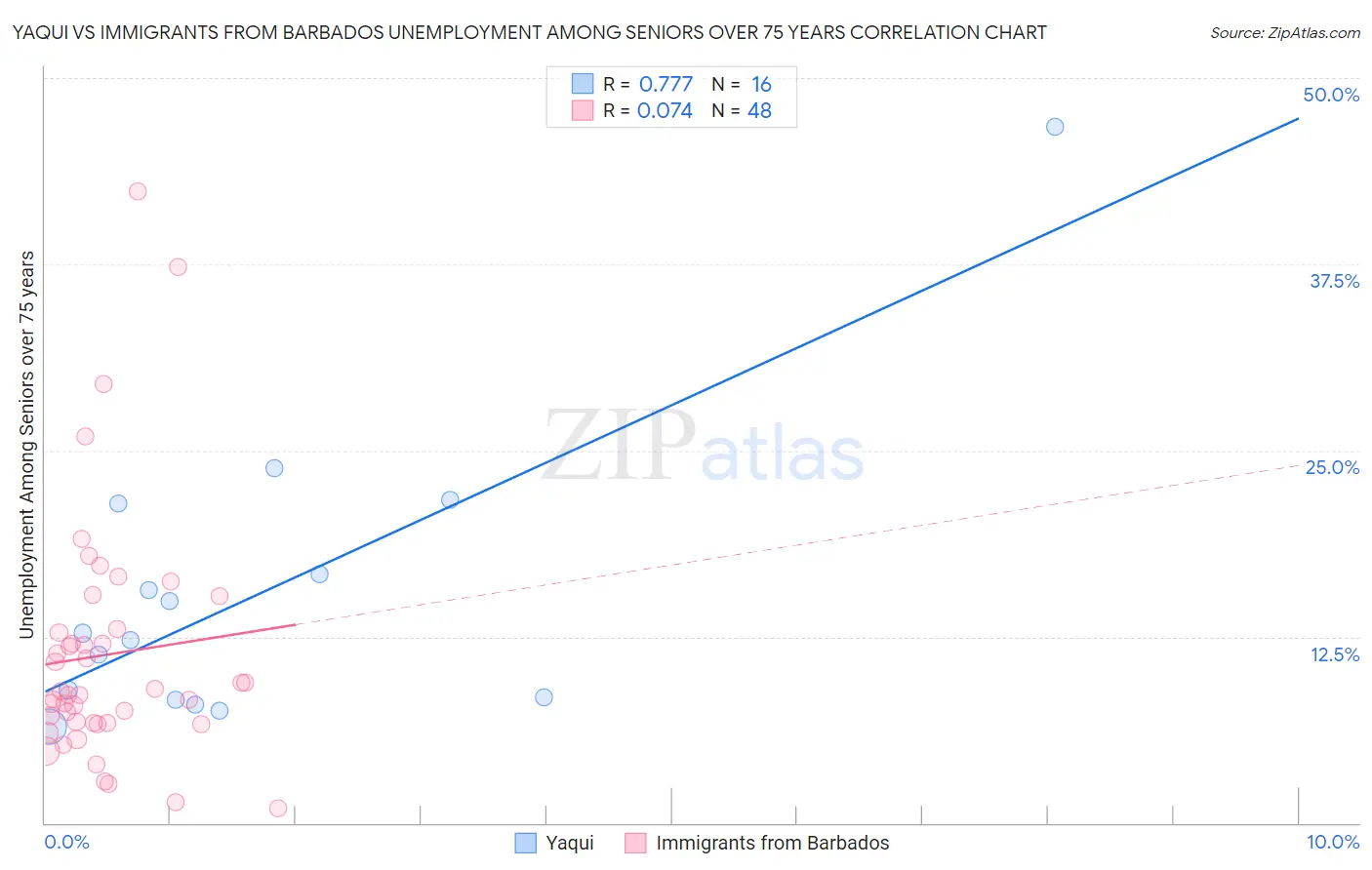 Yaqui vs Immigrants from Barbados Unemployment Among Seniors over 75 years
