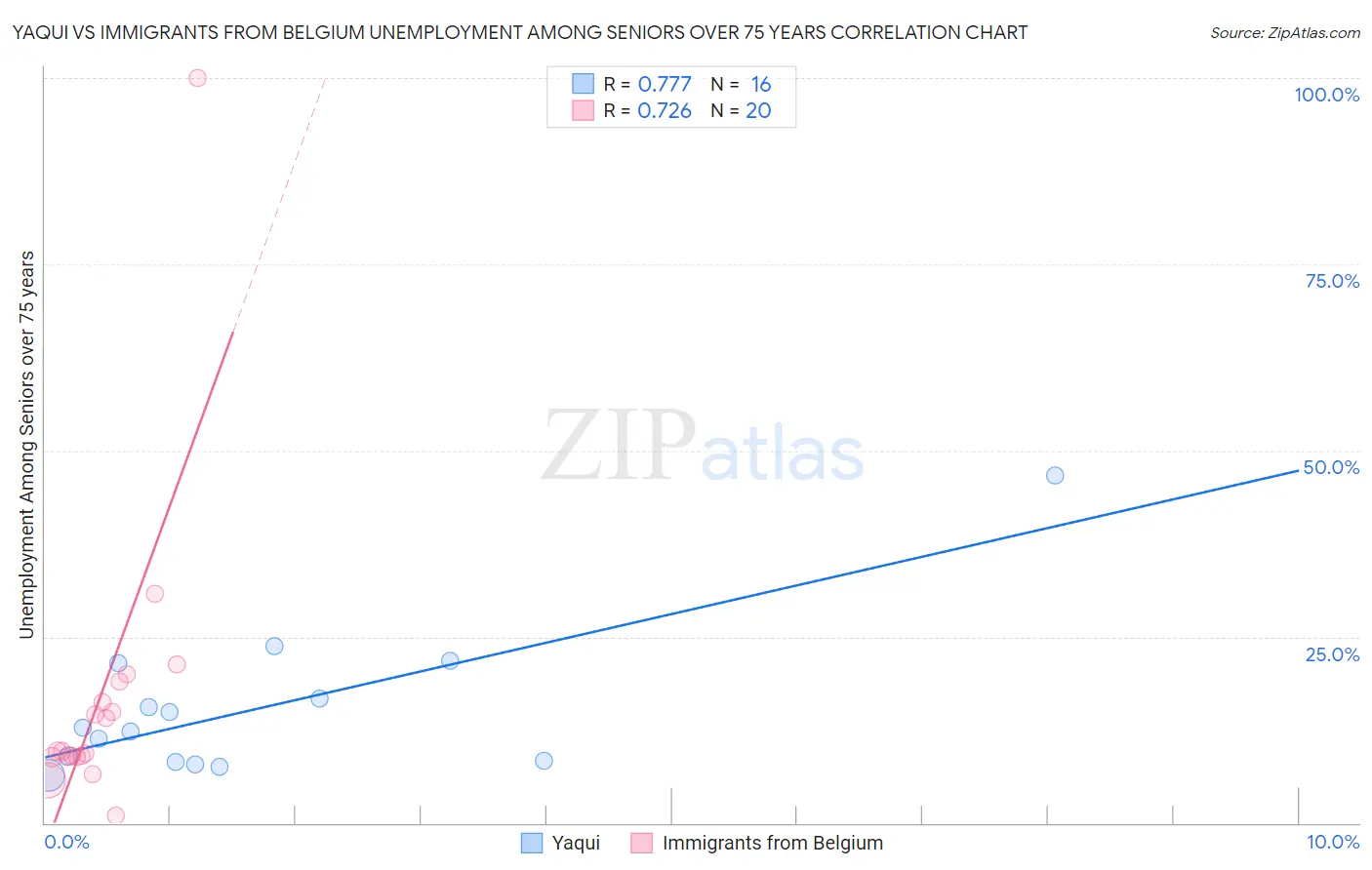 Yaqui vs Immigrants from Belgium Unemployment Among Seniors over 75 years