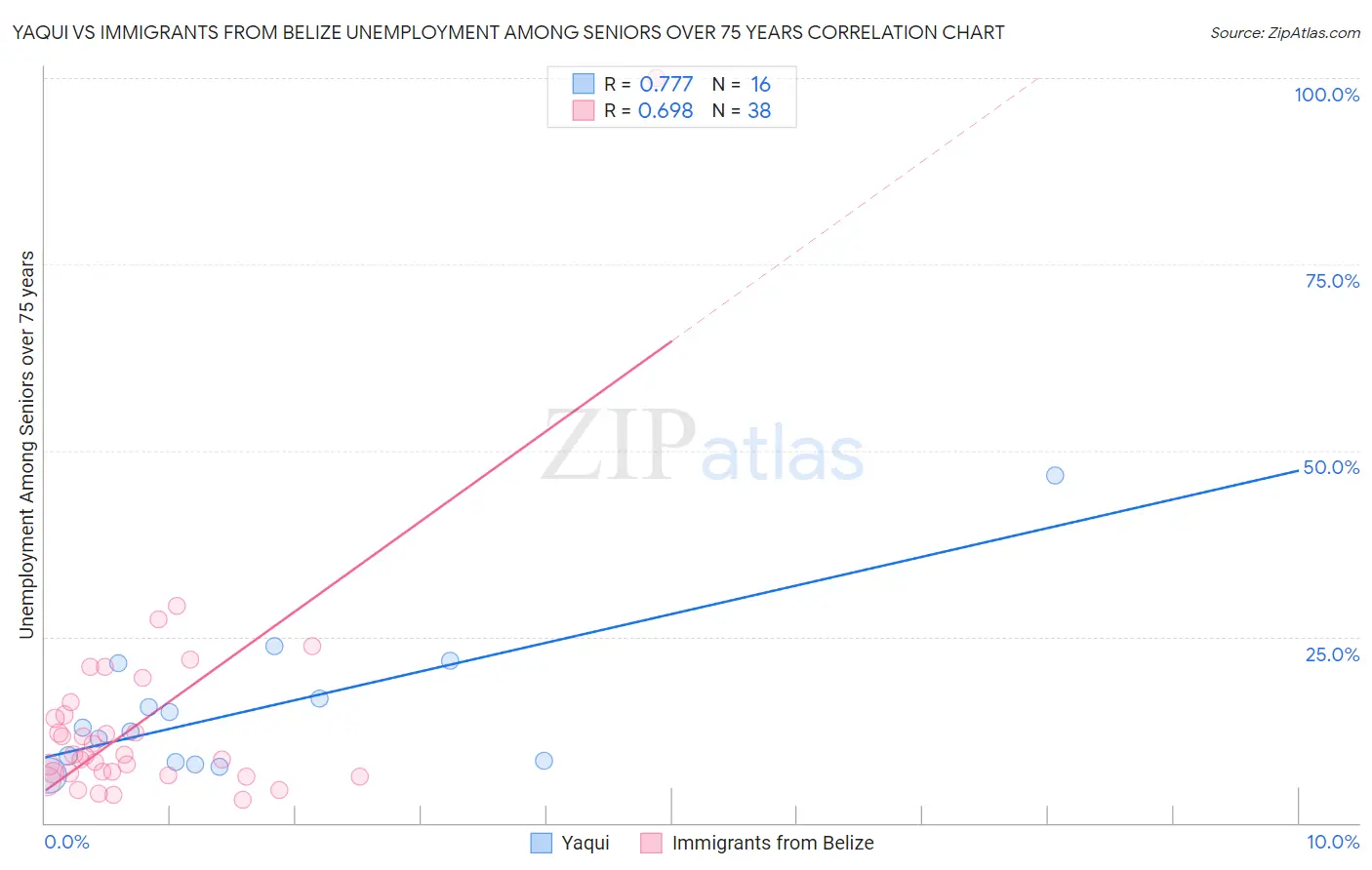 Yaqui vs Immigrants from Belize Unemployment Among Seniors over 75 years