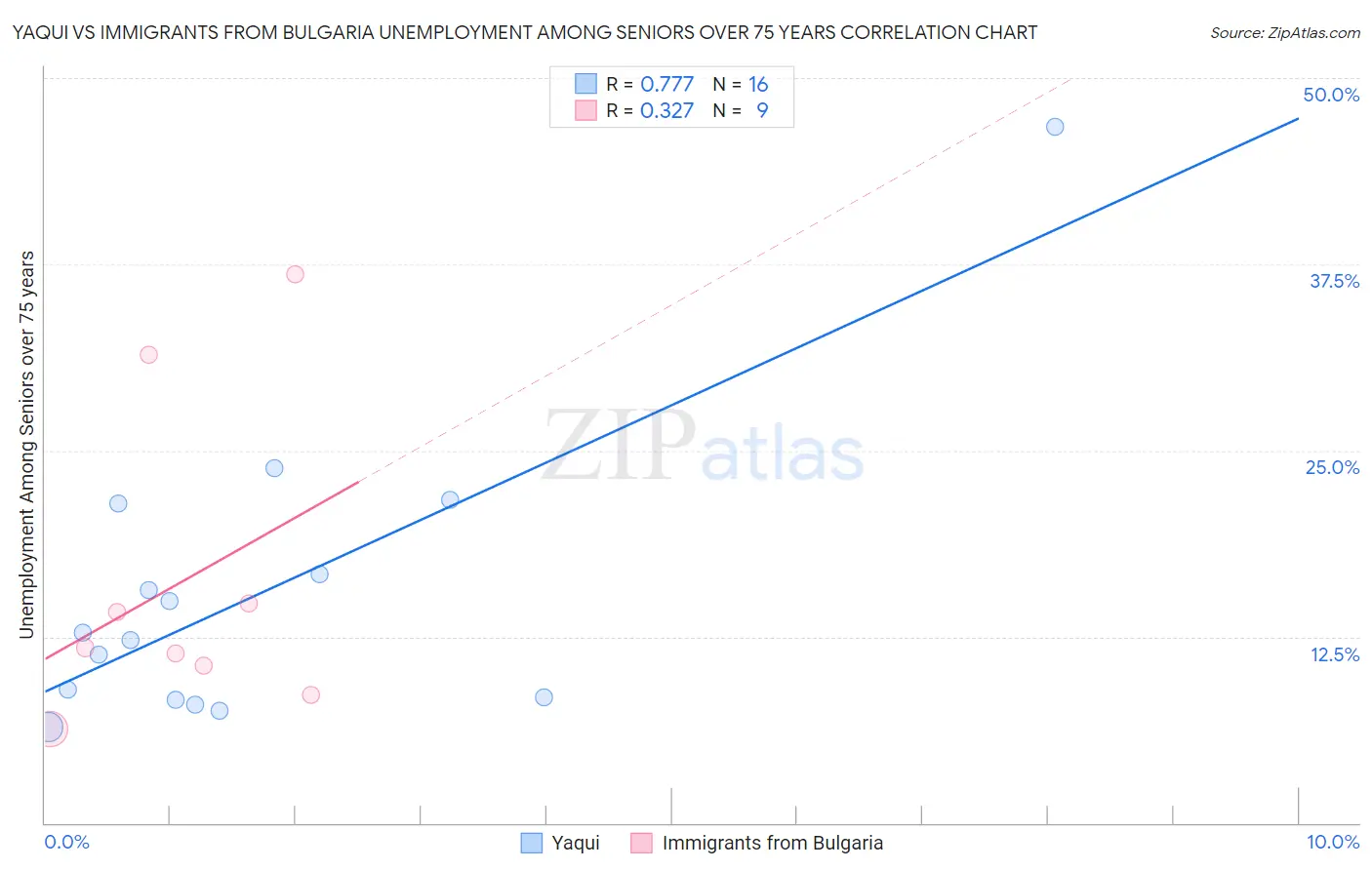Yaqui vs Immigrants from Bulgaria Unemployment Among Seniors over 75 years