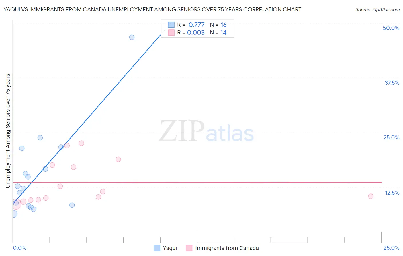 Yaqui vs Immigrants from Canada Unemployment Among Seniors over 75 years