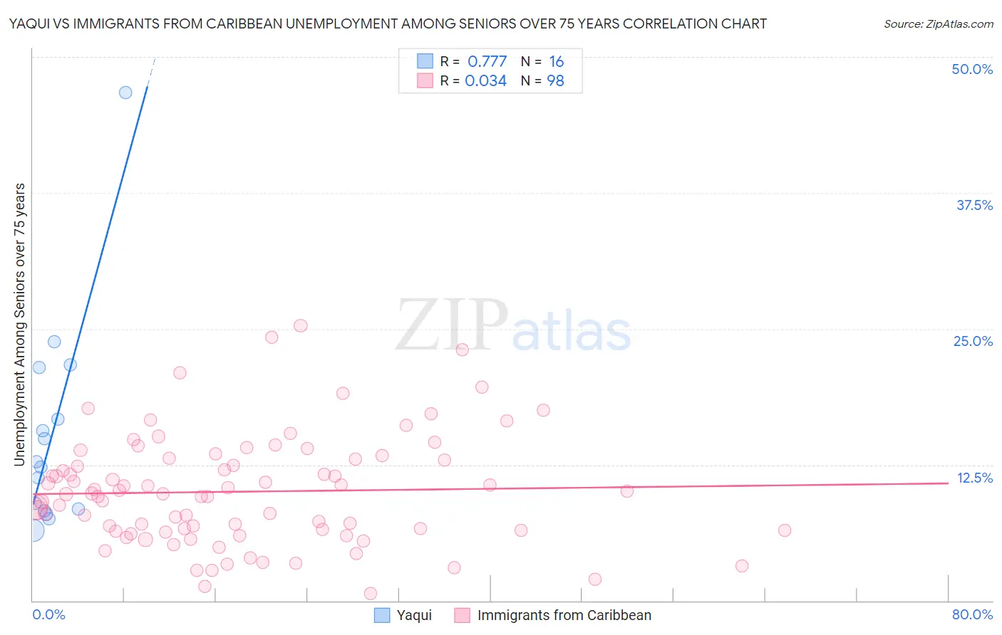 Yaqui vs Immigrants from Caribbean Unemployment Among Seniors over 75 years