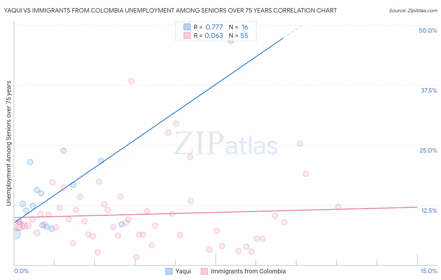 Yaqui vs Immigrants from Colombia Unemployment Among Seniors over 75 years