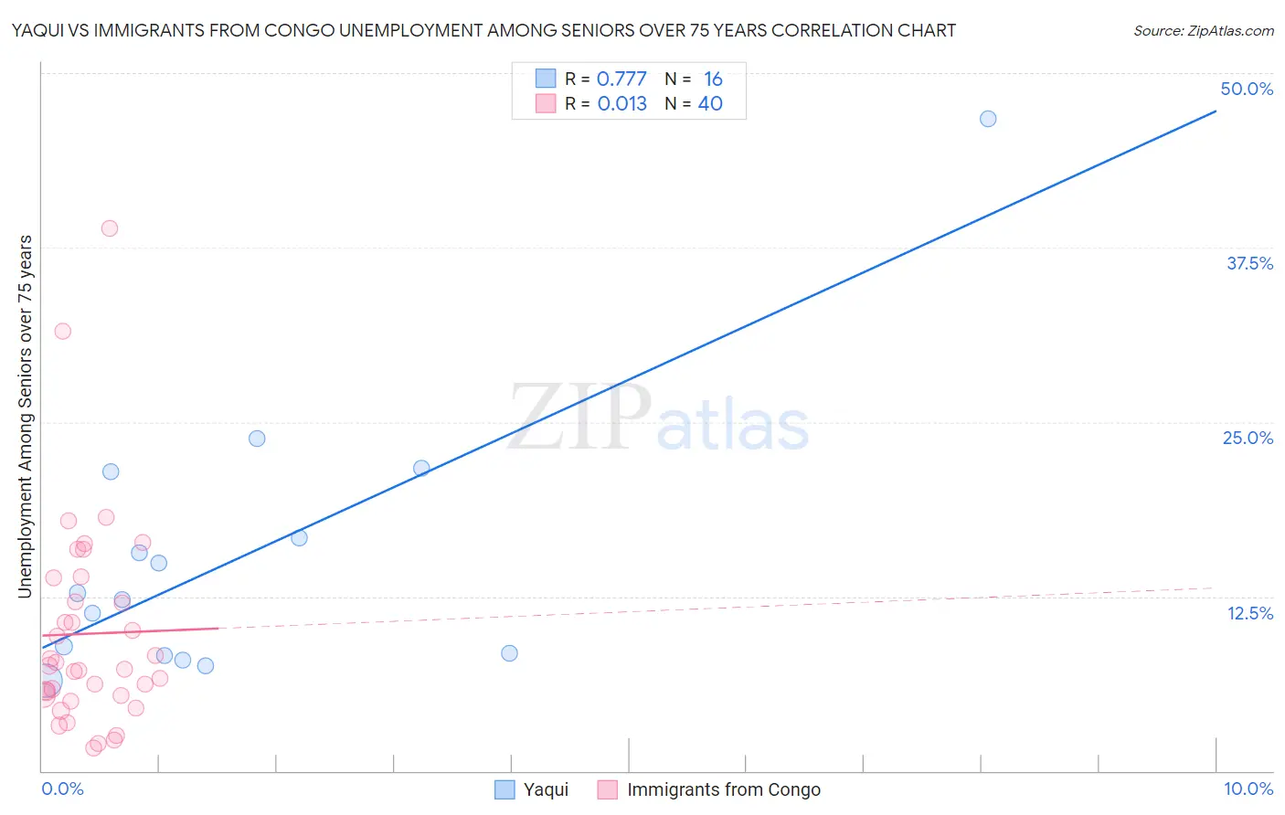 Yaqui vs Immigrants from Congo Unemployment Among Seniors over 75 years