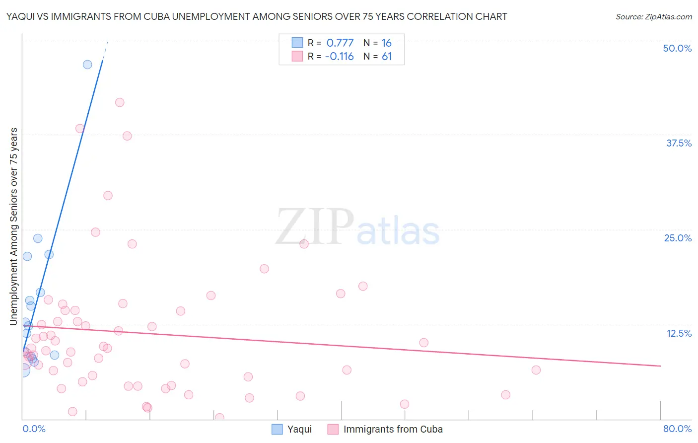 Yaqui vs Immigrants from Cuba Unemployment Among Seniors over 75 years