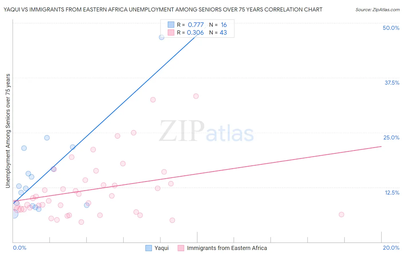Yaqui vs Immigrants from Eastern Africa Unemployment Among Seniors over 75 years