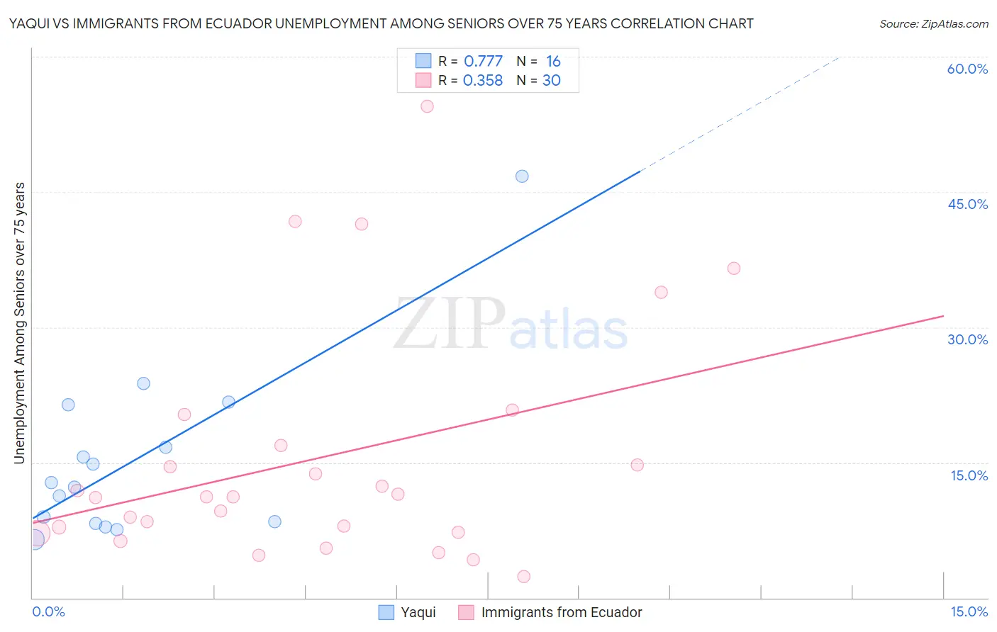 Yaqui vs Immigrants from Ecuador Unemployment Among Seniors over 75 years