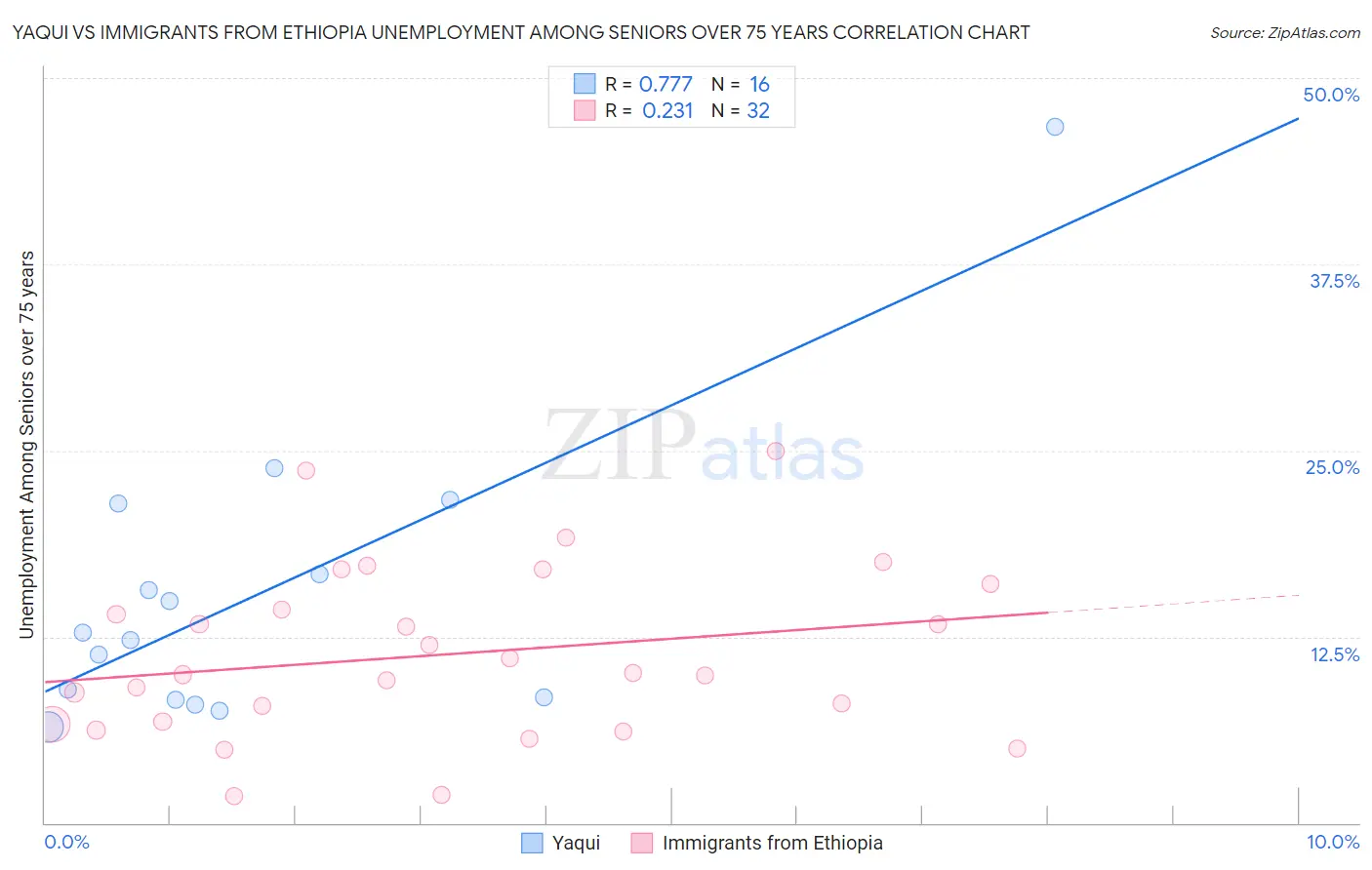 Yaqui vs Immigrants from Ethiopia Unemployment Among Seniors over 75 years