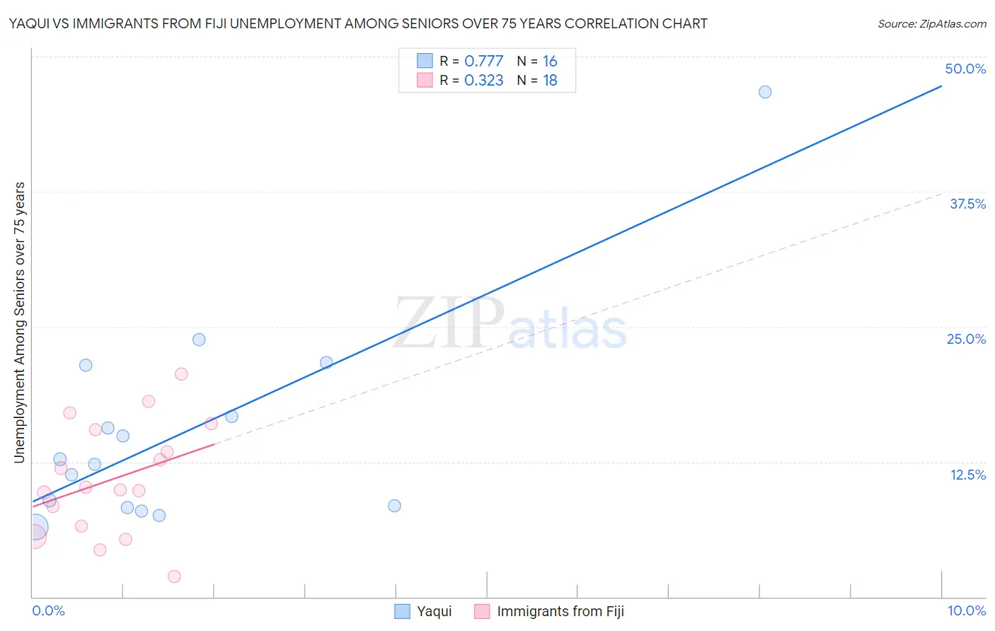 Yaqui vs Immigrants from Fiji Unemployment Among Seniors over 75 years