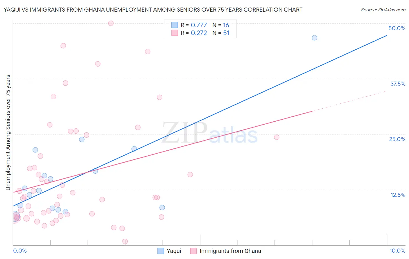 Yaqui vs Immigrants from Ghana Unemployment Among Seniors over 75 years