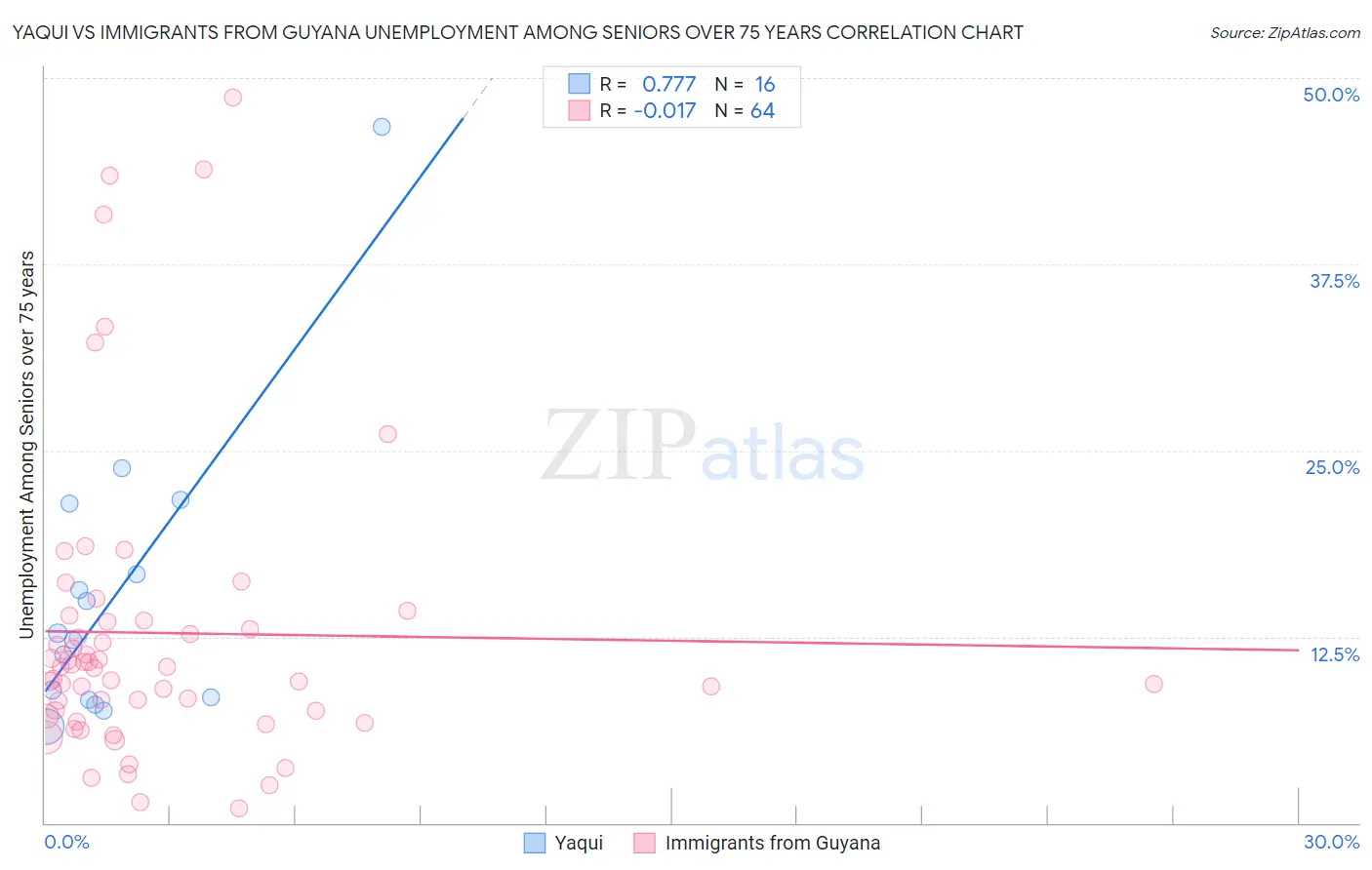 Yaqui vs Immigrants from Guyana Unemployment Among Seniors over 75 years