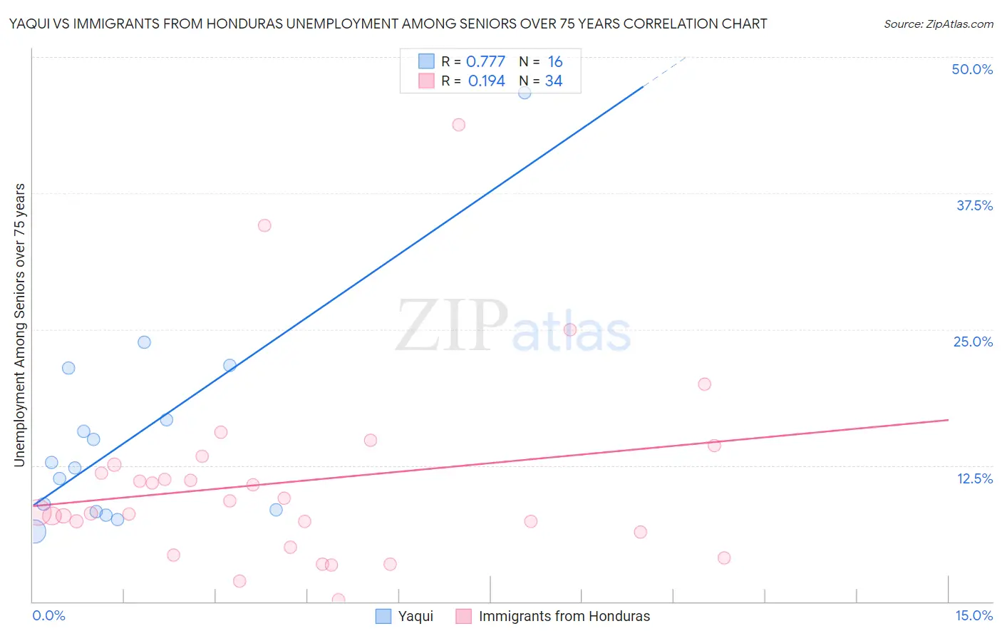 Yaqui vs Immigrants from Honduras Unemployment Among Seniors over 75 years