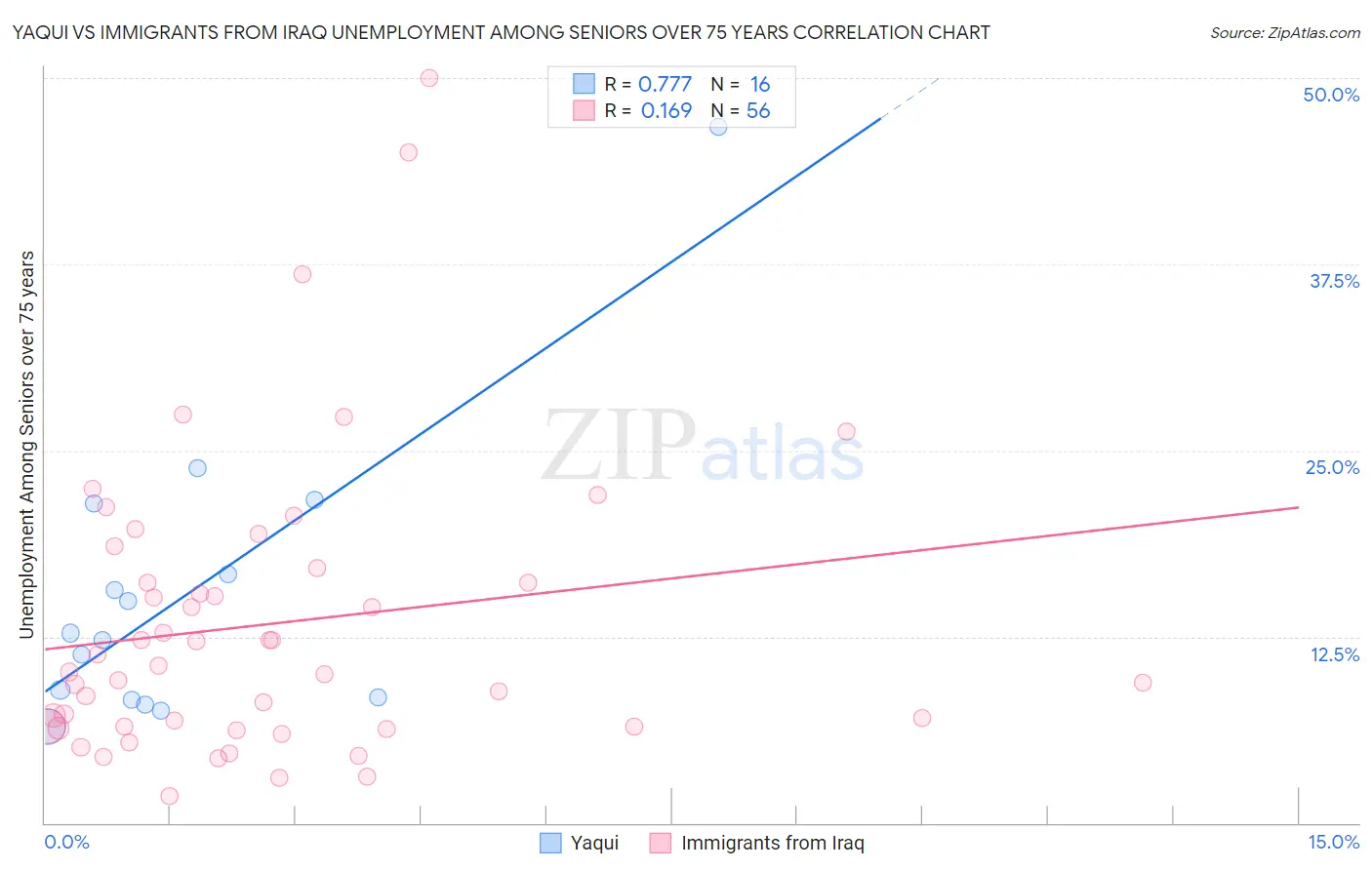 Yaqui vs Immigrants from Iraq Unemployment Among Seniors over 75 years