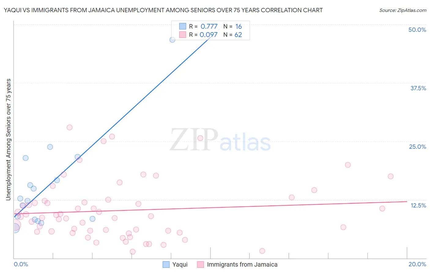 Yaqui vs Immigrants from Jamaica Unemployment Among Seniors over 75 years