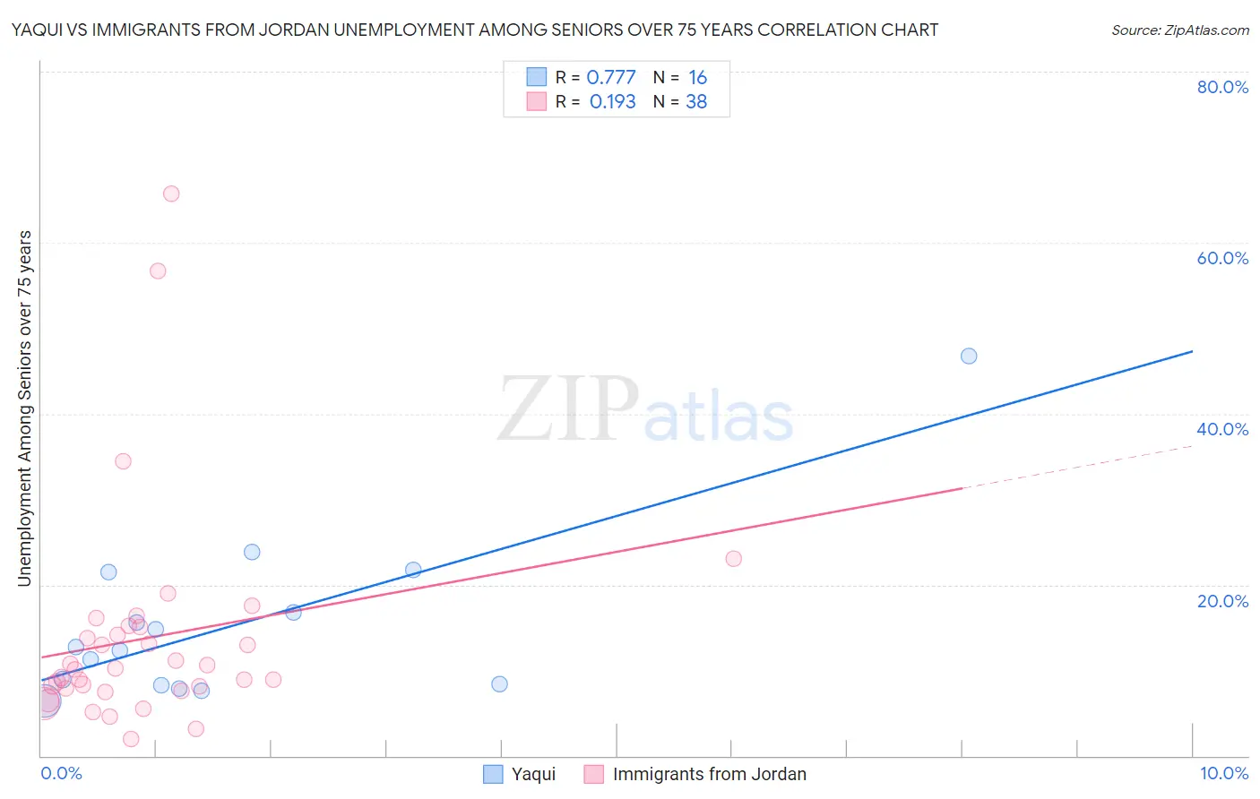 Yaqui vs Immigrants from Jordan Unemployment Among Seniors over 75 years