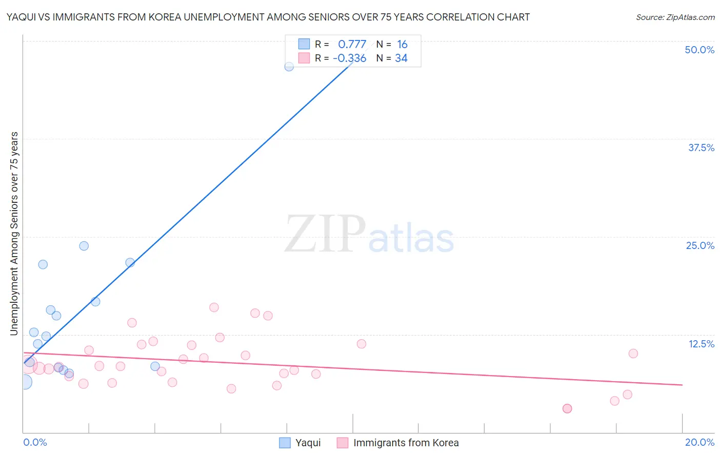 Yaqui vs Immigrants from Korea Unemployment Among Seniors over 75 years