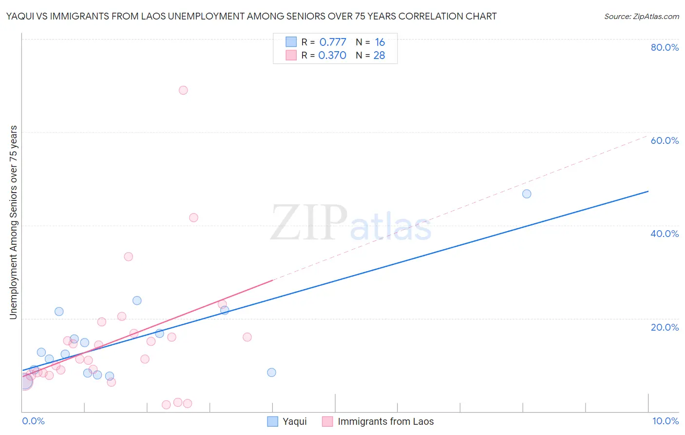 Yaqui vs Immigrants from Laos Unemployment Among Seniors over 75 years