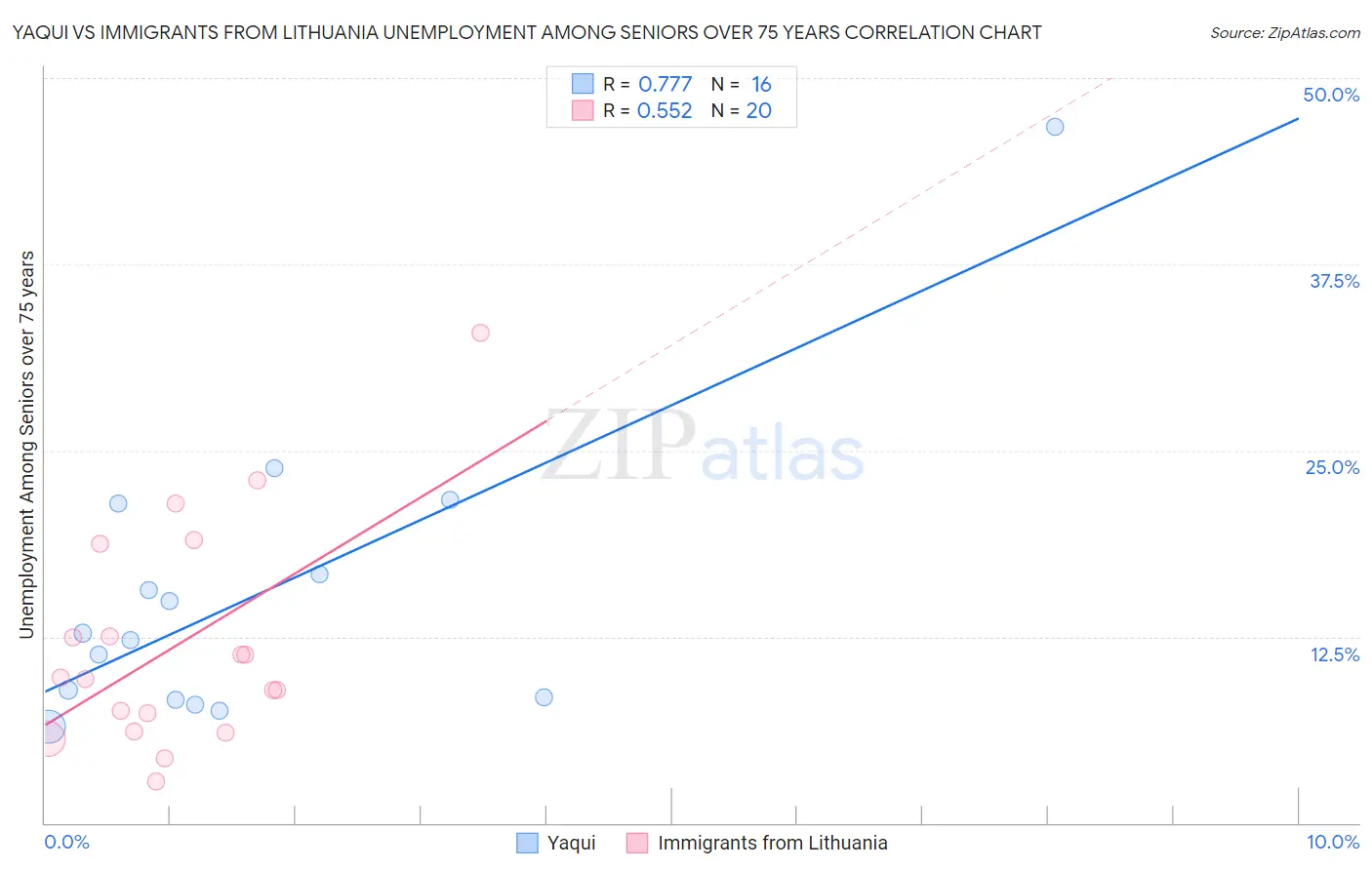 Yaqui vs Immigrants from Lithuania Unemployment Among Seniors over 75 years