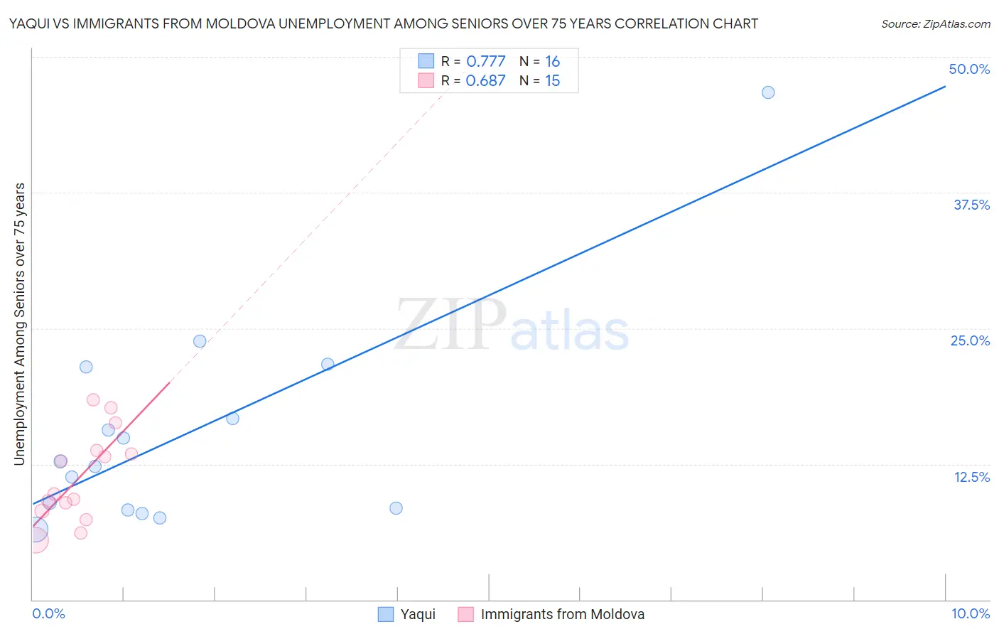 Yaqui vs Immigrants from Moldova Unemployment Among Seniors over 75 years