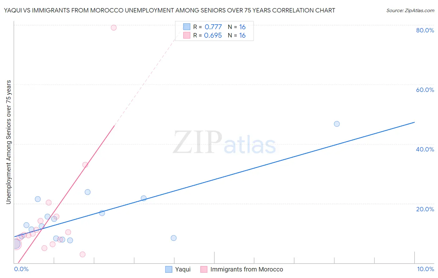 Yaqui vs Immigrants from Morocco Unemployment Among Seniors over 75 years