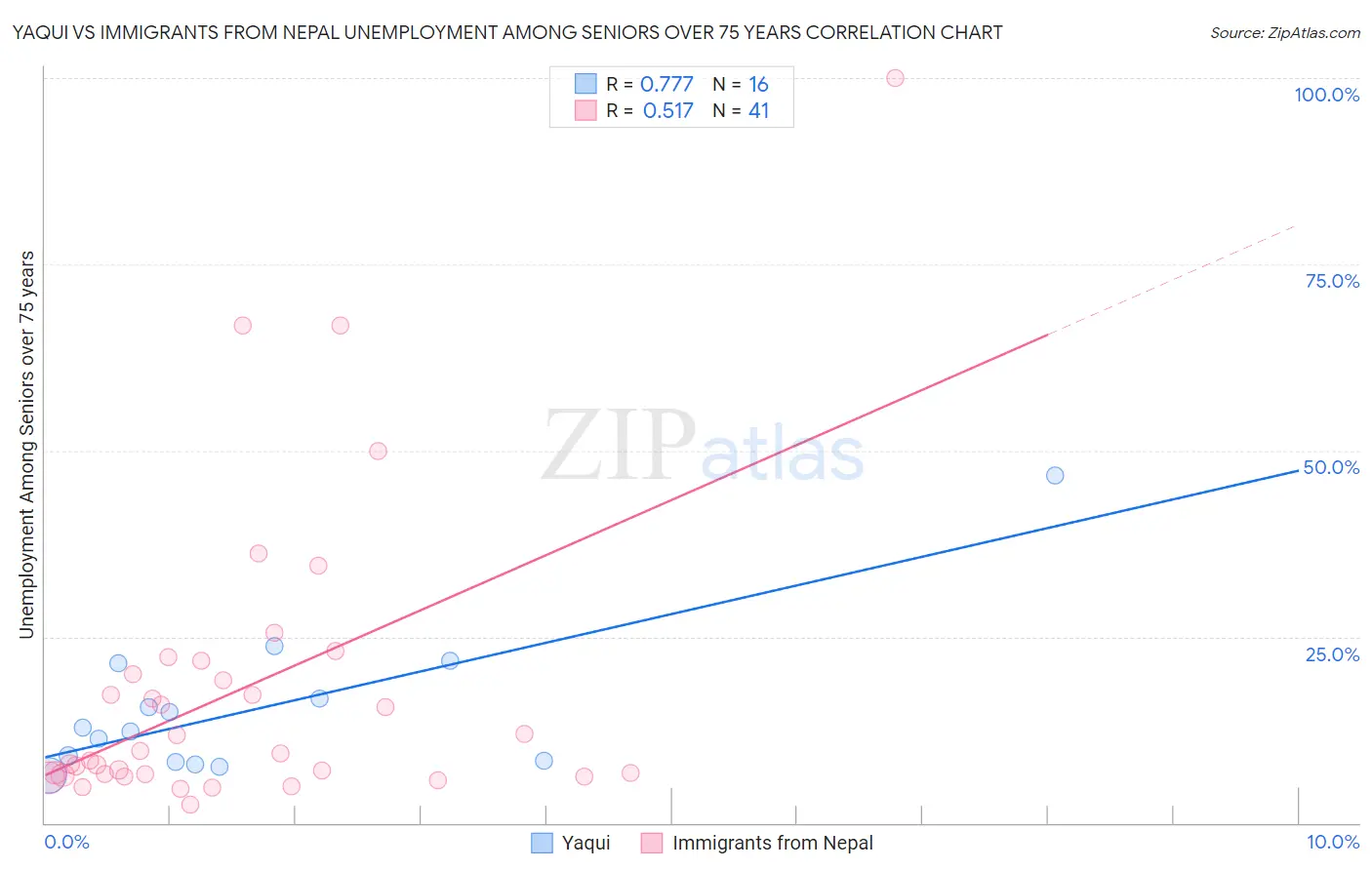 Yaqui vs Immigrants from Nepal Unemployment Among Seniors over 75 years