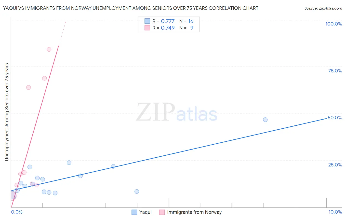 Yaqui vs Immigrants from Norway Unemployment Among Seniors over 75 years