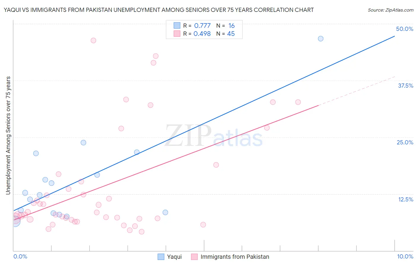Yaqui vs Immigrants from Pakistan Unemployment Among Seniors over 75 years
