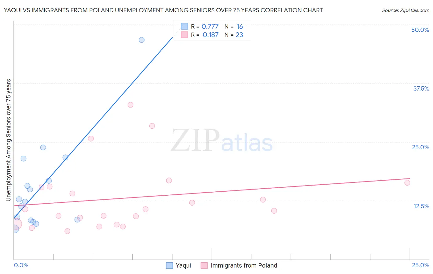 Yaqui vs Immigrants from Poland Unemployment Among Seniors over 75 years