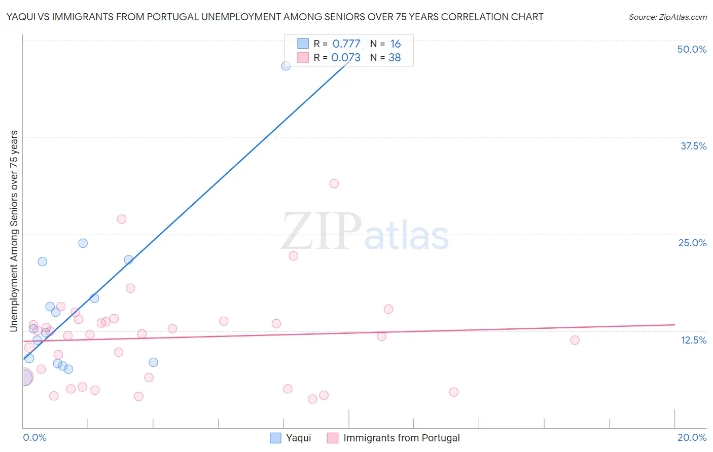 Yaqui vs Immigrants from Portugal Unemployment Among Seniors over 75 years