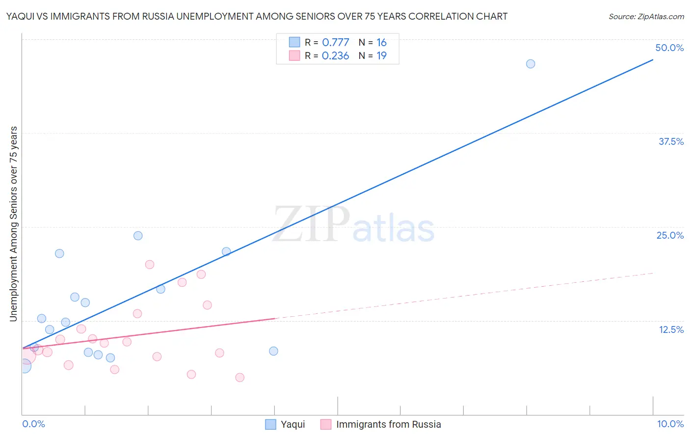 Yaqui vs Immigrants from Russia Unemployment Among Seniors over 75 years