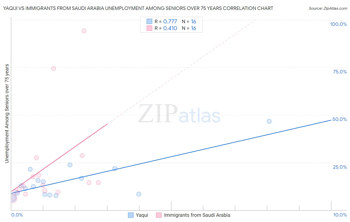 Yaqui vs Immigrants from Saudi Arabia Unemployment Among Seniors over 75 years
