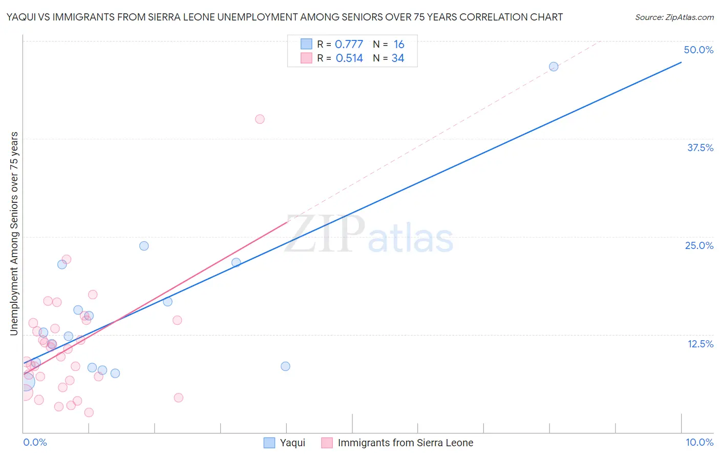 Yaqui vs Immigrants from Sierra Leone Unemployment Among Seniors over 75 years