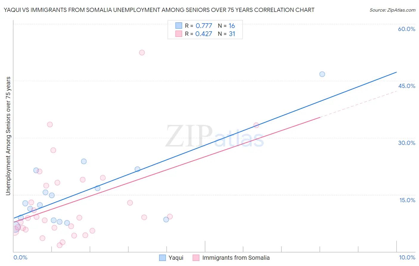 Yaqui vs Immigrants from Somalia Unemployment Among Seniors over 75 years